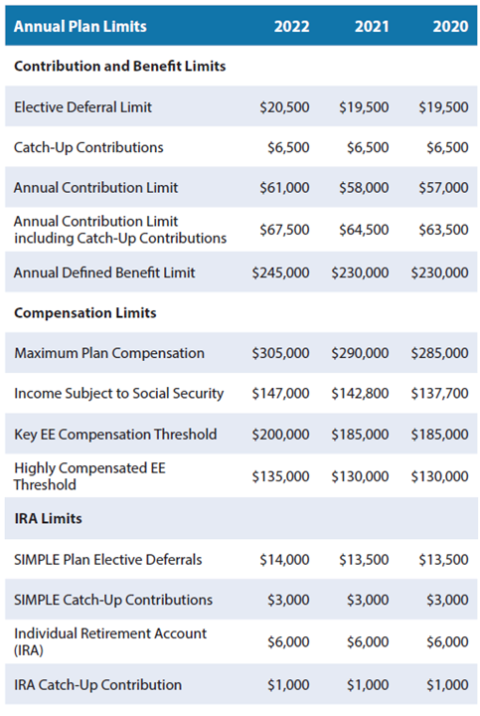 2022 Retirement Contribution Limits California Pensions