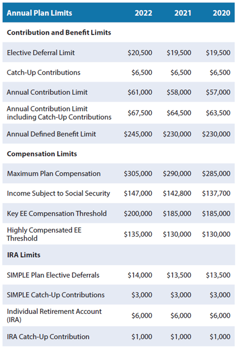 2022 Retirement Contribution Limits