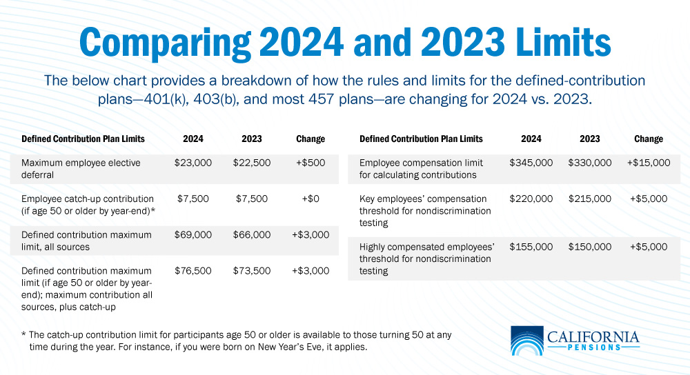 Chart comparing 401k contribution limits 2024 and other limits against those of 2023.