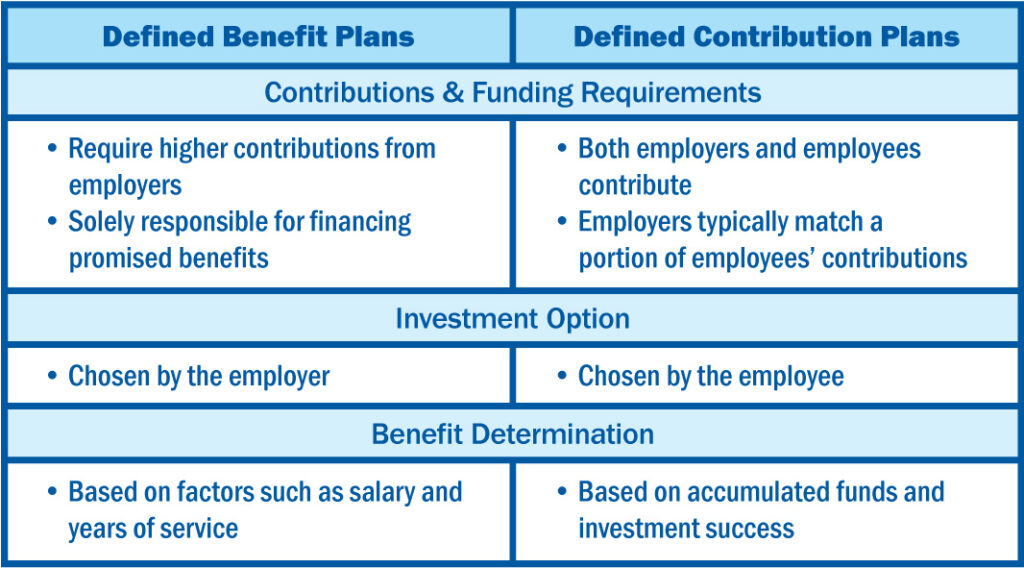 Defined Benefit Plans vs Defined Contributions Plan Chart.

Defined Benefit Plans:

Contributions & Funding Requirements:
-Require higher contributions from employers.
-Solely responsible for financing promised benefits.

Investment Options:
-Chosen by the employer.
Benefit Determination:
-Based on factors such as salary and years of service.

Defined Contribution Plans:

Contributions & Funding Requirements:
-Both employers and employees contribute.

-Employers typically match a portion of employees’ contributions. 

Investment Options:
-Chosen by the employee.

Benefit Determination:
-Based on accumulated funds and investment success 