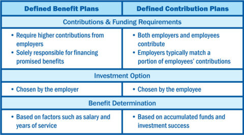 Defined Benefit Plan Vs Defined Contribution Plan