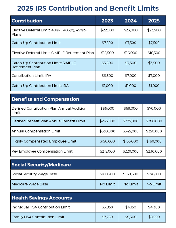 2025 Retirement Plan Limits Chart